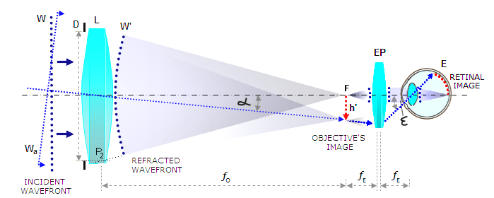 telescope lenses