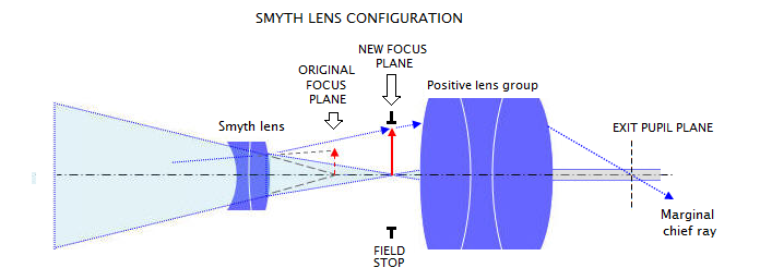 telescope lenses