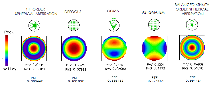 Effects of wavefront aberrations