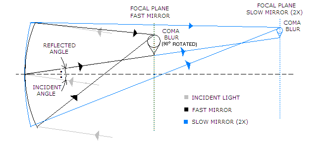 Newtonian Telescope Off axis Aberrations