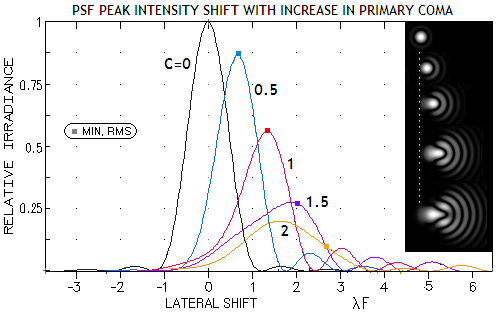 Coma aberration