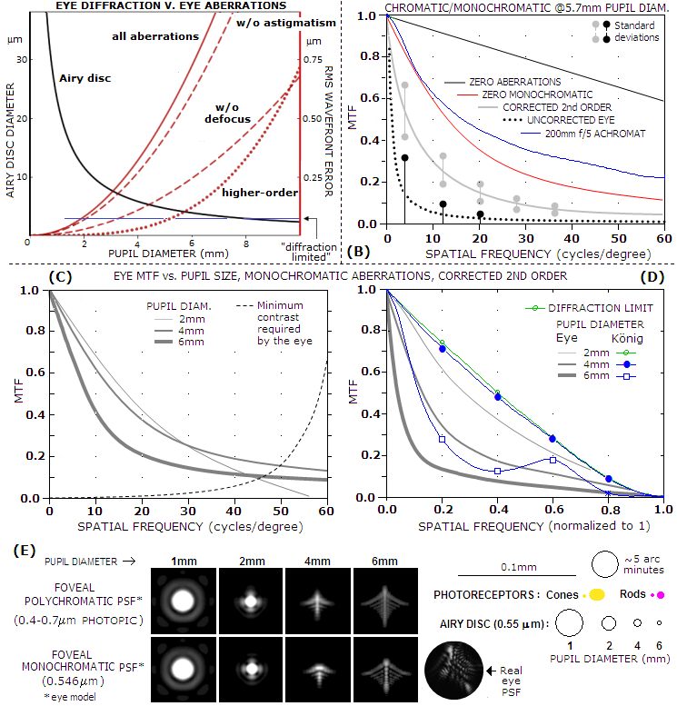 Luxury average eye size Combined Eye Aberrations Diffraction Luxury average eye size Combined Eye Aberrations Diffraction