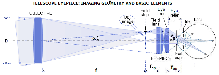 telescope lenses