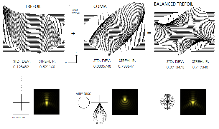 Intrinsic telescope aberrations